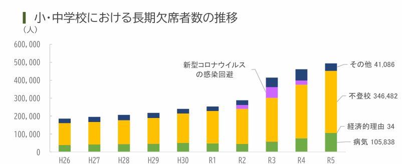 R5年文部科学省・小・中学校における長期欠席者数の推移グラフ