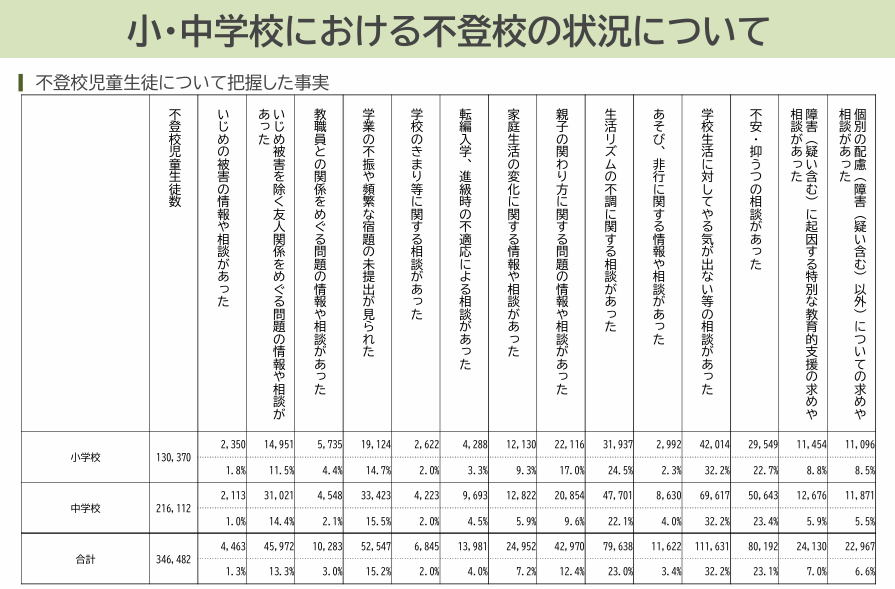 文部科学省:小・中学校における不登校の状況についての表