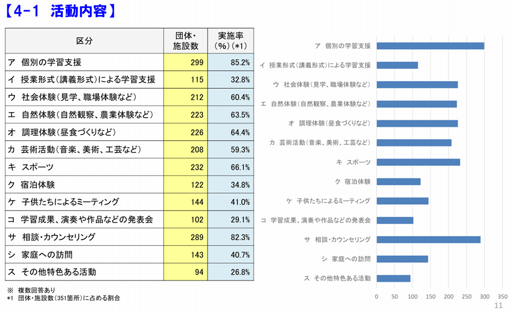 フリースクールの活動内容一覧