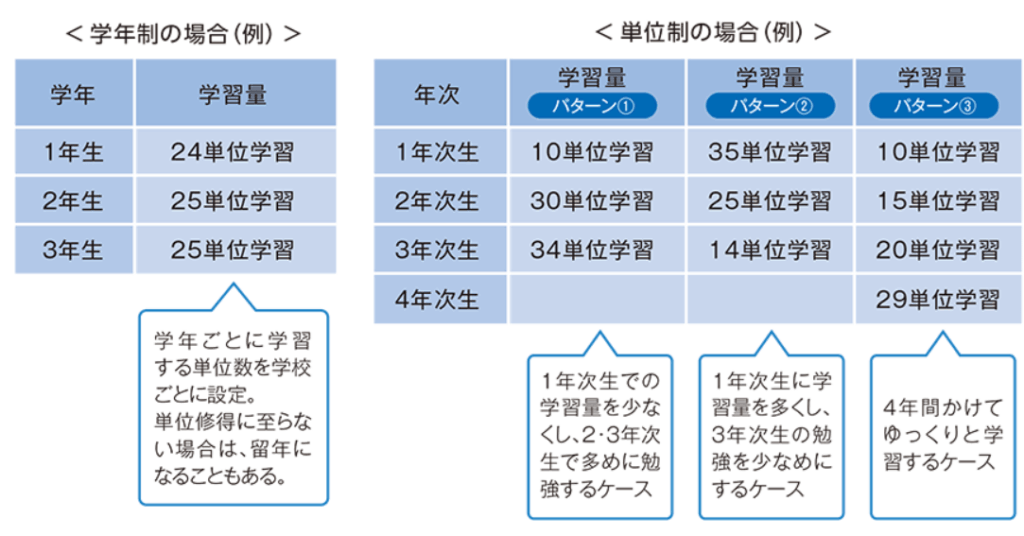 学年制と単位制の解説