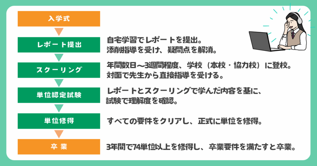 図解：卒業までの流れ