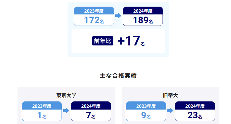 N高の2024年国公立大学進学実績