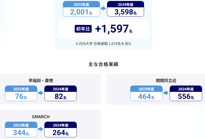 N高の2024年私立大学進学実績