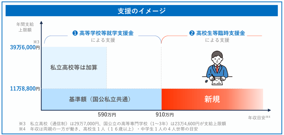 高等学校就学支援金制度