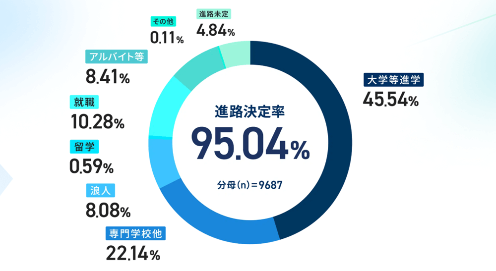 N高等学校2024年度 進路・合格実績