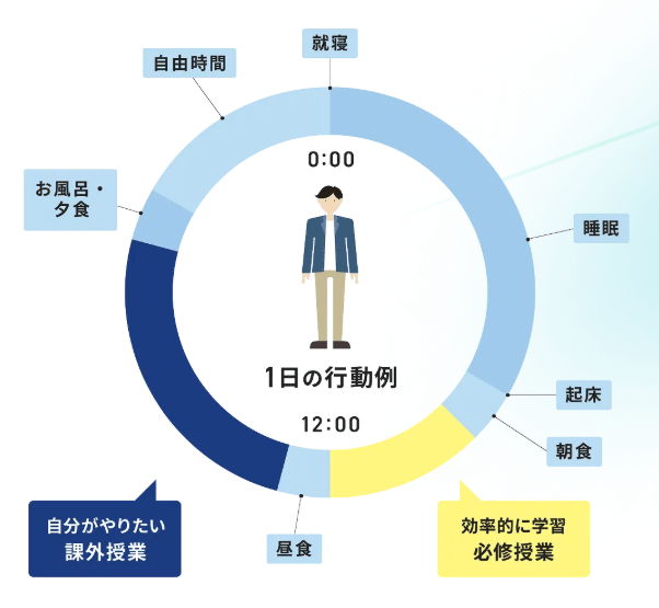 N高等学校は自由な時間に学んで単位を取得