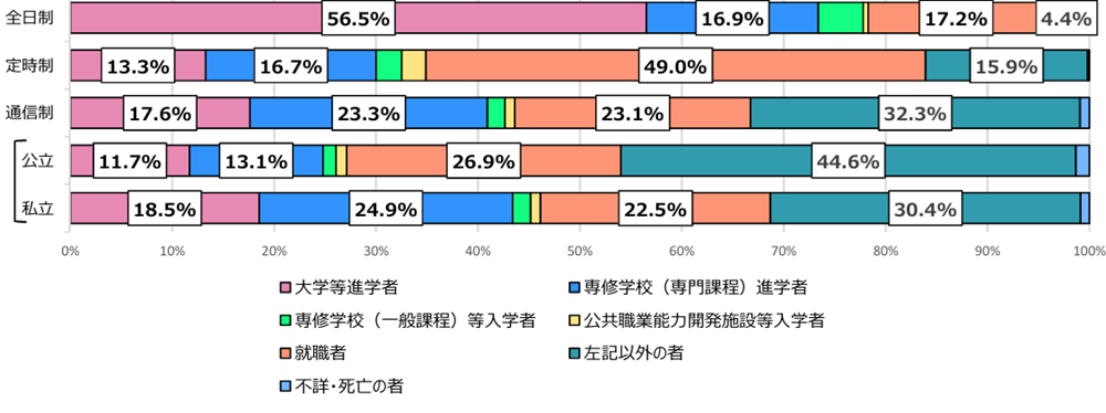 通信制課程の卒業後の状況（令和元年度間）