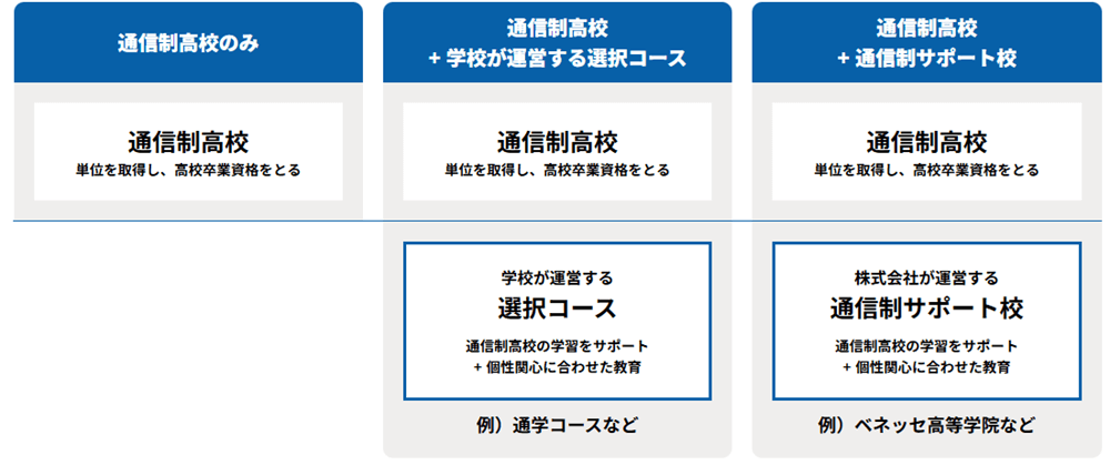 ベネッセ高等学院