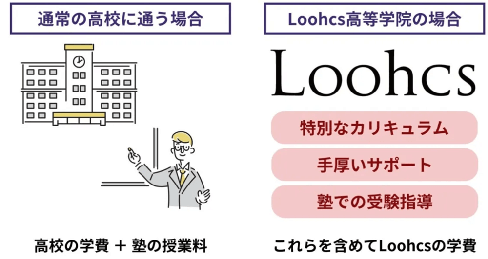 Loohcs高等学院