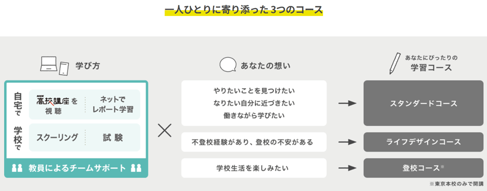NHK学園高等学校