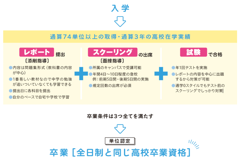 日本ウェルネス高等学校学校生活
