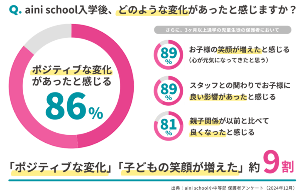 aini schoolグラフ