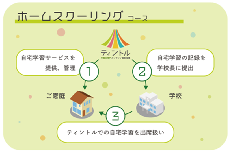 ティントルホームスクーリングの説明